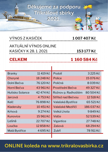 V&Yacute;SLEDKY TŘ&Iacute;KR&Aacute;LOV&Eacute; SB&Iacute;RKY 2021